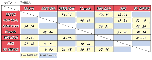 東日本リーグ横浜　結果